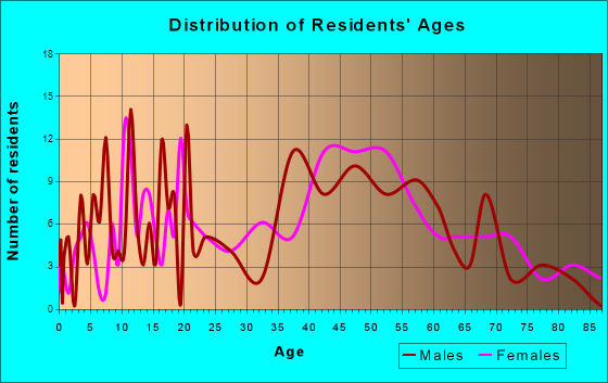 Saugatuck, Michigan Age and Sex of Residents