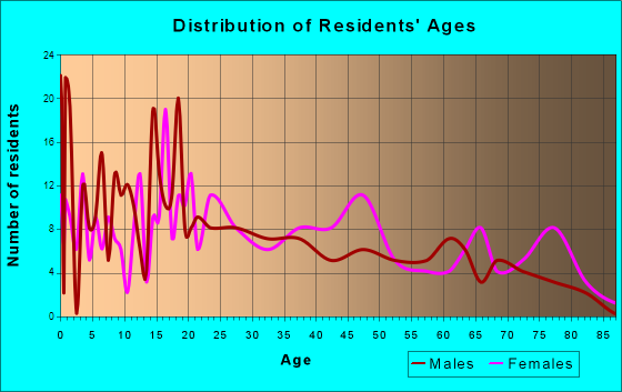 Scottville, Michigan Age and Sex of Residents