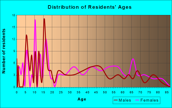 Sheridan, Michigan Age and Sex of Residents