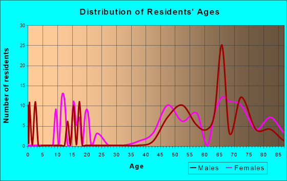 Tubac, Arizona Age and Sex of Residents