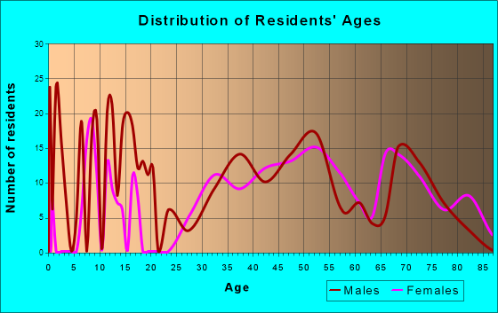 Shorewood-Tower Hills-Harbert, Michigan Age and Sex of Residents