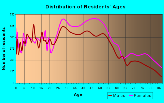 Southfield, Michigan Age and Sex of Residents