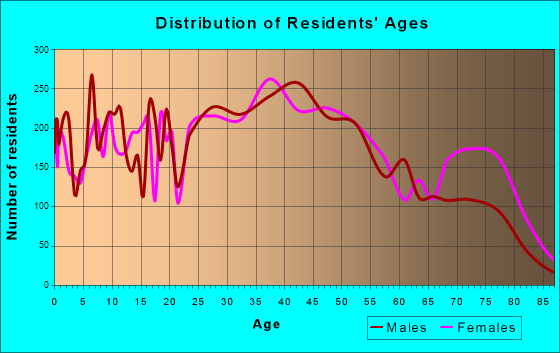 Southgate, Michigan Age and Sex of Residents