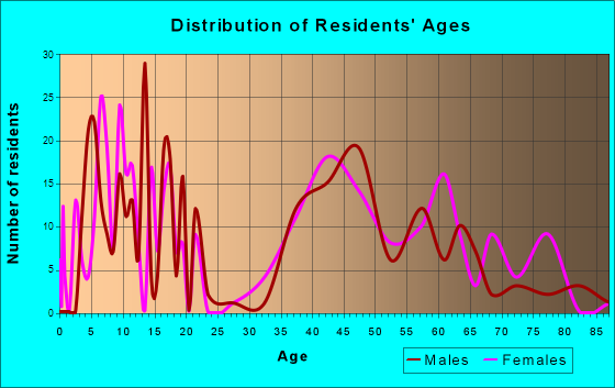 South Gull Lake, Michigan Age and Sex of Residents