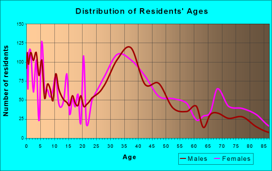 South Lyon, Michigan Age and Sex of Residents