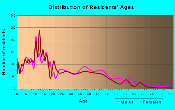 Tuba City, Arizona Age and Sex of Residents