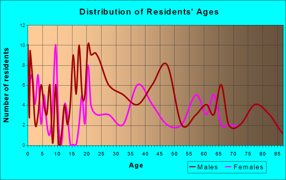 South Range, Michigan Age and Sex of Residents