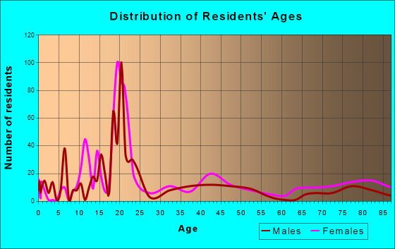 Spring Arbor, Michigan Age and Sex of Residents