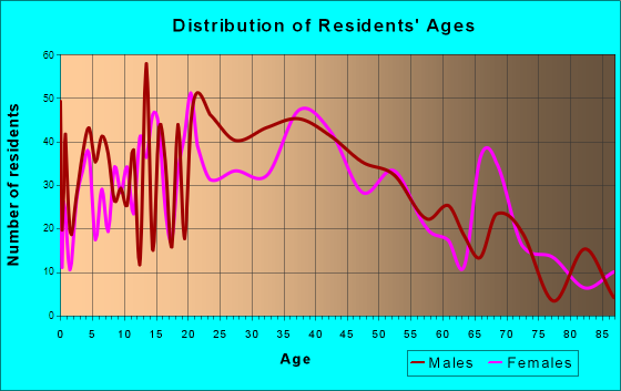 Springfield, Michigan Age and Sex of Residents