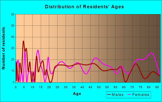 Spring Lake, Michigan Age and Sex of Residents
