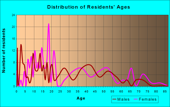 Springport, Michigan Age and Sex of Residents
