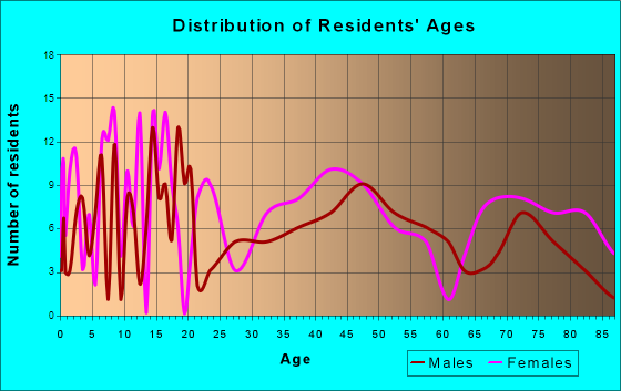 Stambaugh, Michigan Age and Sex of Residents
