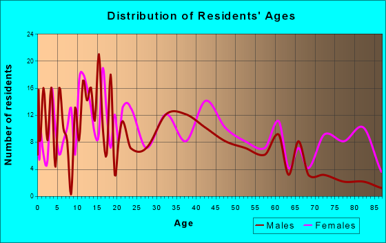 Standish, Michigan Age and Sex of Residents