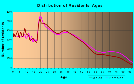 Tucson, Arizona Age and Sex of Residents