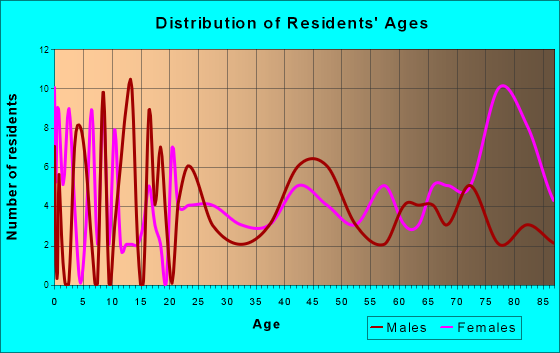 Stephenson, Michigan Age and Sex of Residents