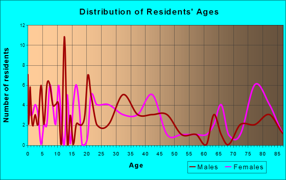 Sterling, Michigan Age and Sex of Residents