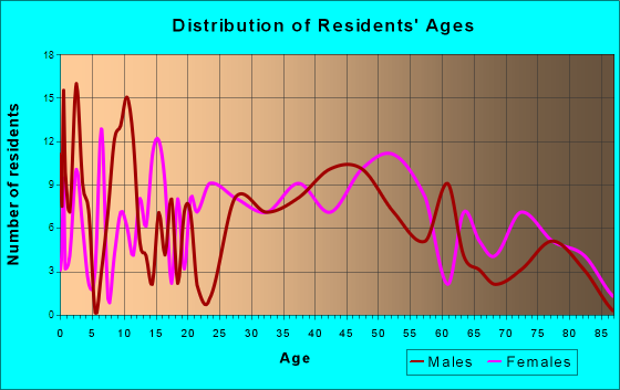 Stevensville, Michigan Age and Sex of Residents