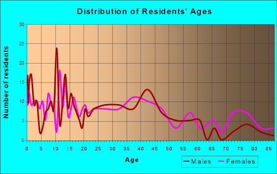 Stockbridge, Michigan Age and Sex of Residents