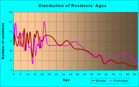 Sturgis, Michigan Age and Sex of Residents