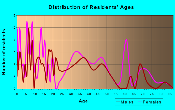 Sunfield, Michigan Age and Sex of Residents