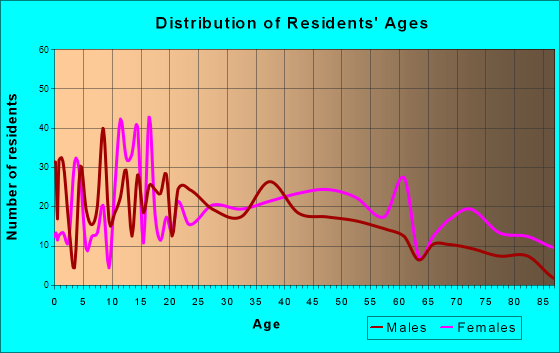Dadeville, Alabama Age and Sex of Residents