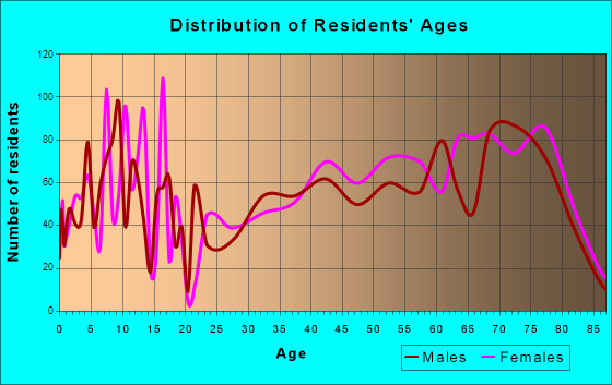 Tucson Estates, Arizona Age and Sex of Residents