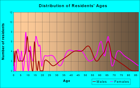 Suttons Bay, Michigan Age and Sex of Residents