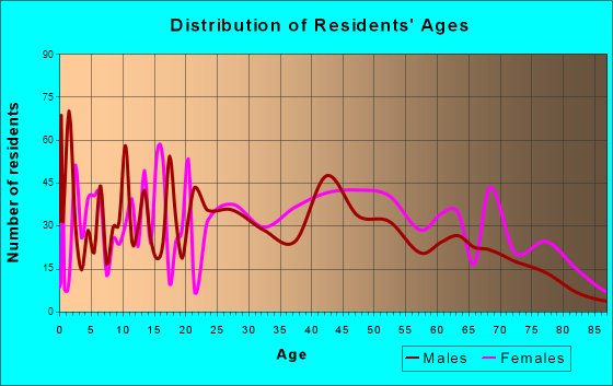 Swartz Creek, Michigan Age and Sex of Residents