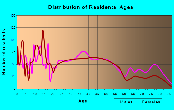 Tecumseh, Michigan Age and Sex of Residents