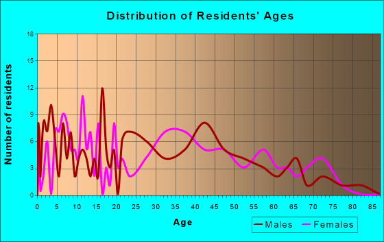 Tekonsha, Michigan Age and Sex of Residents
