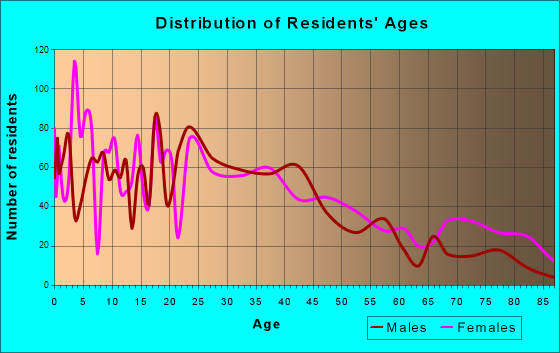 Three Rivers, Michigan Age and Sex of Residents