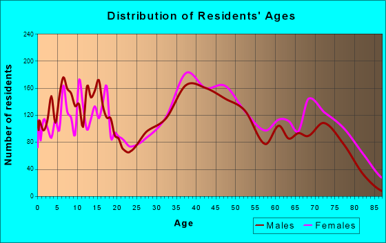 Trenton, Michigan Age and Sex of Residents