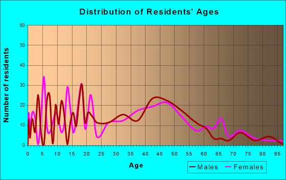 Trowbridge Park, Michigan Age and Sex of Residents