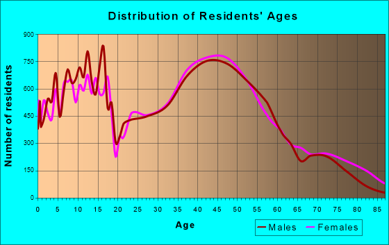 Troy, Michigan Age and Sex of Residents