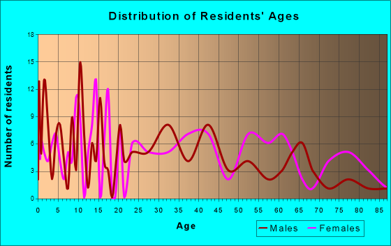 Ubly, Michigan Age and Sex of Residents
