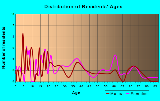 Vanderbilt, Michigan Age and Sex of Residents