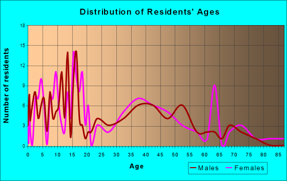 Vermontville, Michigan Age and Sex of Residents