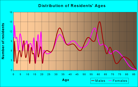 Village of Lake Isabella, Michigan Age and Sex of Residents