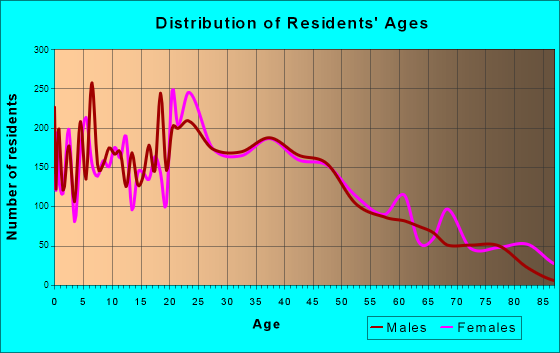 Walker, Michigan Age and Sex of Residents