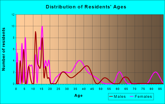 Walkerville, Michigan Age and Sex of Residents