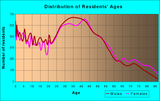 Waterford, Michigan Age and Sex of Residents. Houses: 30383 (29382 occupied: 