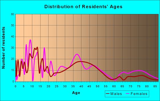 Watervliet, Michigan Age and Sex of Residents