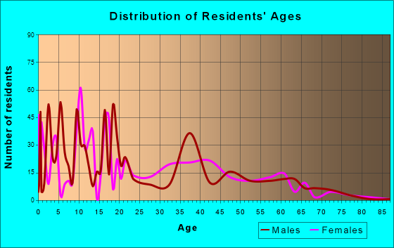 Valencia West, Arizona Age and Sex of Residents