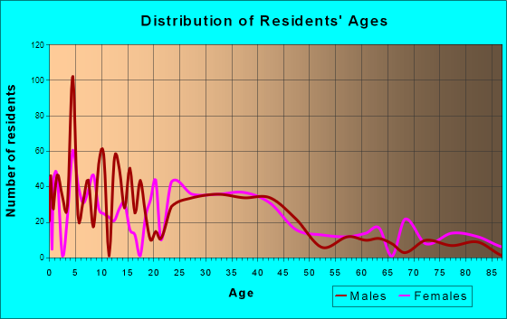 Wayland, Michigan Age and Sex of Residents