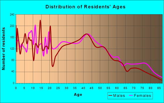Wayne, Michigan Age and Sex of Residents