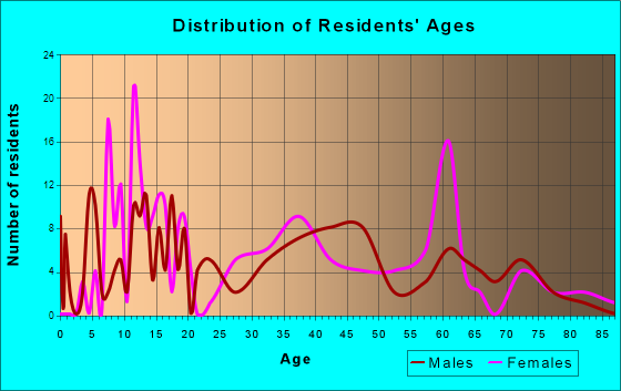 Weidman, Michigan Age and Sex of Residents