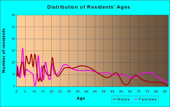 West Branch, Michigan Age and Sex of Residents