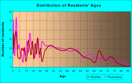 West Monroe, Michigan Age and Sex of Residents