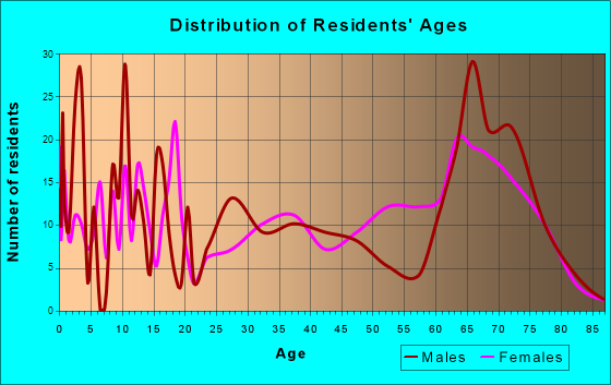 Wellton, Arizona Age and Sex of Residents