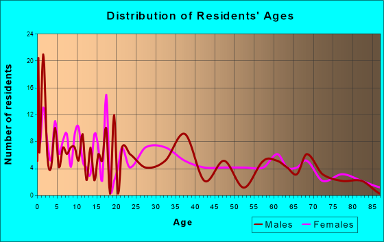 Westphalia, Michigan Age and Sex of Residents